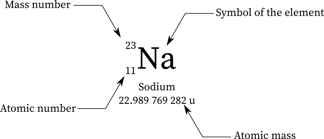 Mass Number: Definition Notation Formula ~ ChemistryGod
