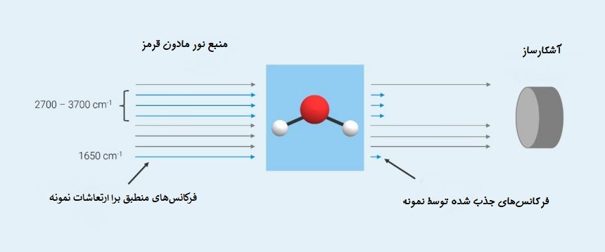اصول جذب مادون قرمز که با مثالی از مولکول آب توضیح داده شده است.