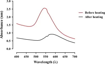 Temperature on Absorption Spectrum -