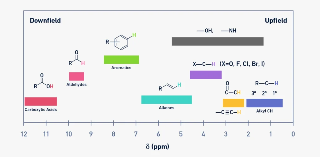 نحوه تفسیر طیف NMR و هر آنچه باید درباره اصول آن بدانید! 13 نحوه تفسیر طیف NMR و هر آنچه باید درباره اصول آن بدانید! image 10 -