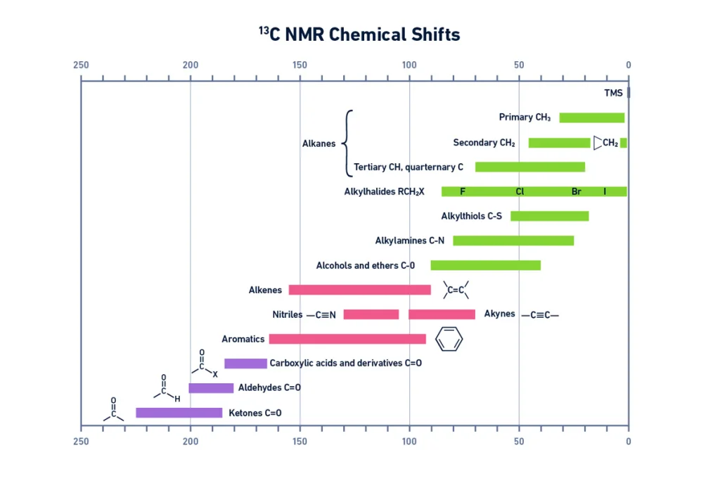 نحوه تفسیر طیف NMR و هر آنچه باید درباره اصول آن بدانید! 14 نحوه تفسیر طیف NMR و هر آنچه باید درباره اصول آن بدانید! image 11 -