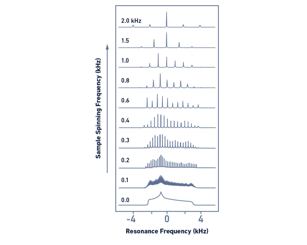 شکل 11: اثر MAS بر شکل خط طیفی. هنگامی که نمونه جامد در حال چرخش نیست، طیف یک سیگنال گسترده (طیف پایین) را نشان می دهد. هنگامی که روتور در حال چرخش است، اثرات ناهمسانگرد به طور متوسط محاسبه می شود و بنابراین، وضوح و حساسیت افزایش می یابد. هنگامی که فرکانس چرخش به اندازه کافی بالا باشد، تمام اثرات ناهمسانگرد لغو می شوند.