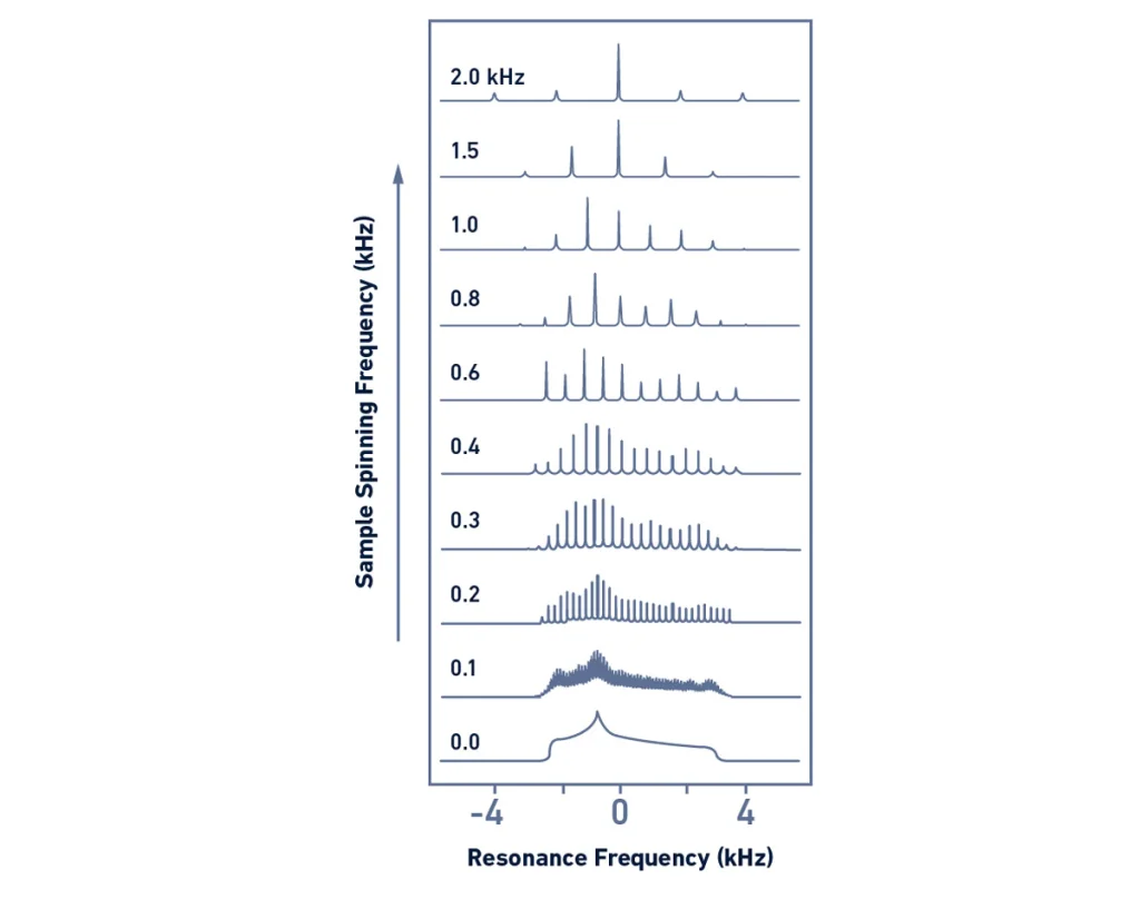 نحوه تفسیر طیف NMR و هر آنچه باید درباره اصول آن بدانید! 16 نحوه تفسیر طیف NMR و هر آنچه باید درباره اصول آن بدانید! شکل 11: اثر MAS بر شکل خط طیفی. هنگامی که نمونه جامد در حال چرخش نیست، طیف یک سیگنال گسترده (طیف پایین) را نشان می دهد. هنگامی که روتور در حال چرخش است، اثرات ناهمسانگرد به طور متوسط محاسبه می شود و بنابراین، وضوح و حساسیت افزایش می یابد. هنگامی که فرکانس چرخش به اندازه کافی بالا باشد، تمام اثرات ناهمسانگرد لغو می شوند.