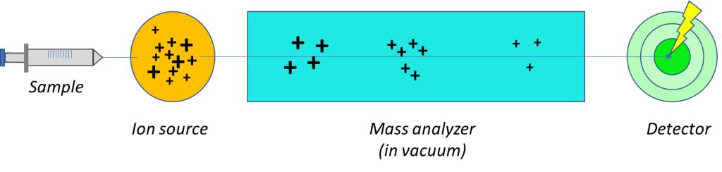 
The three components found in all mass spectrometers