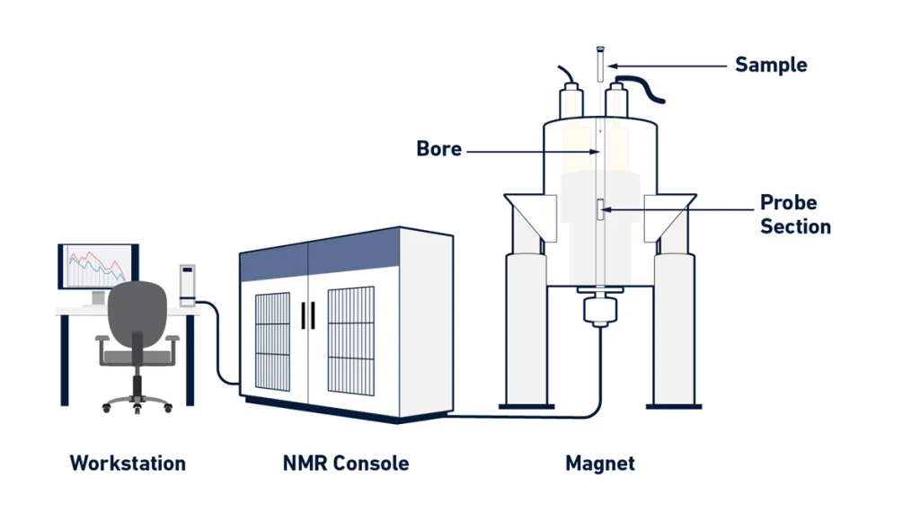 نحوه تفسیر طیف NMR و هر آنچه باید درباره اصول آن بدانید! 7 نحوه تفسیر طیف NMR و هر آنچه باید درباره اصول آن بدانید! شکل 3: شمای کلی یک طیف سنج NMR با اجزای اصلی آن.