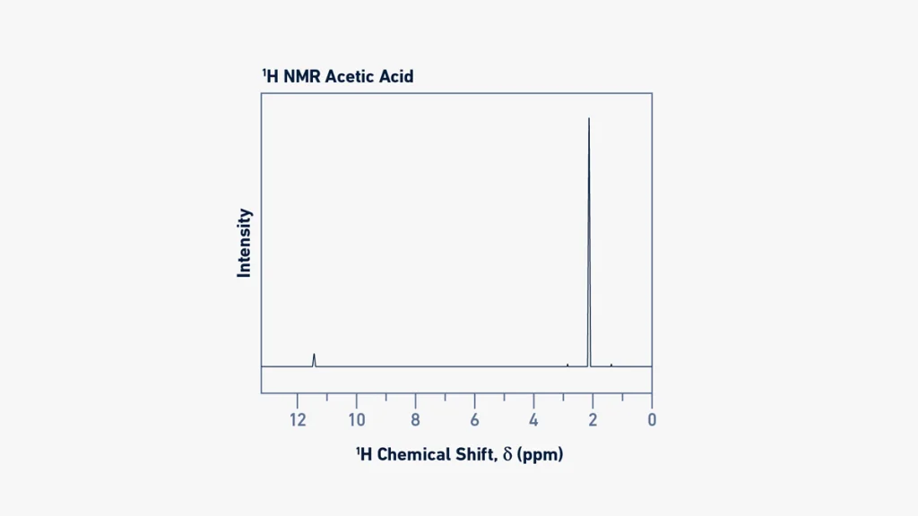 نحوه تفسیر طیف NMR و هر آنچه باید درباره اصول آن بدانید! 9 نحوه تفسیر طیف NMR و هر آنچه باید درباره اصول آن بدانید! شکل 5: طیف 1HNMR اسید استیک. سیگنال ها با دو هسته 1H مختلف موجود در مولکول مطابقت دارند که مساحت آنها متناسب با تعداد هسته های مرتبط با سیگنال است.