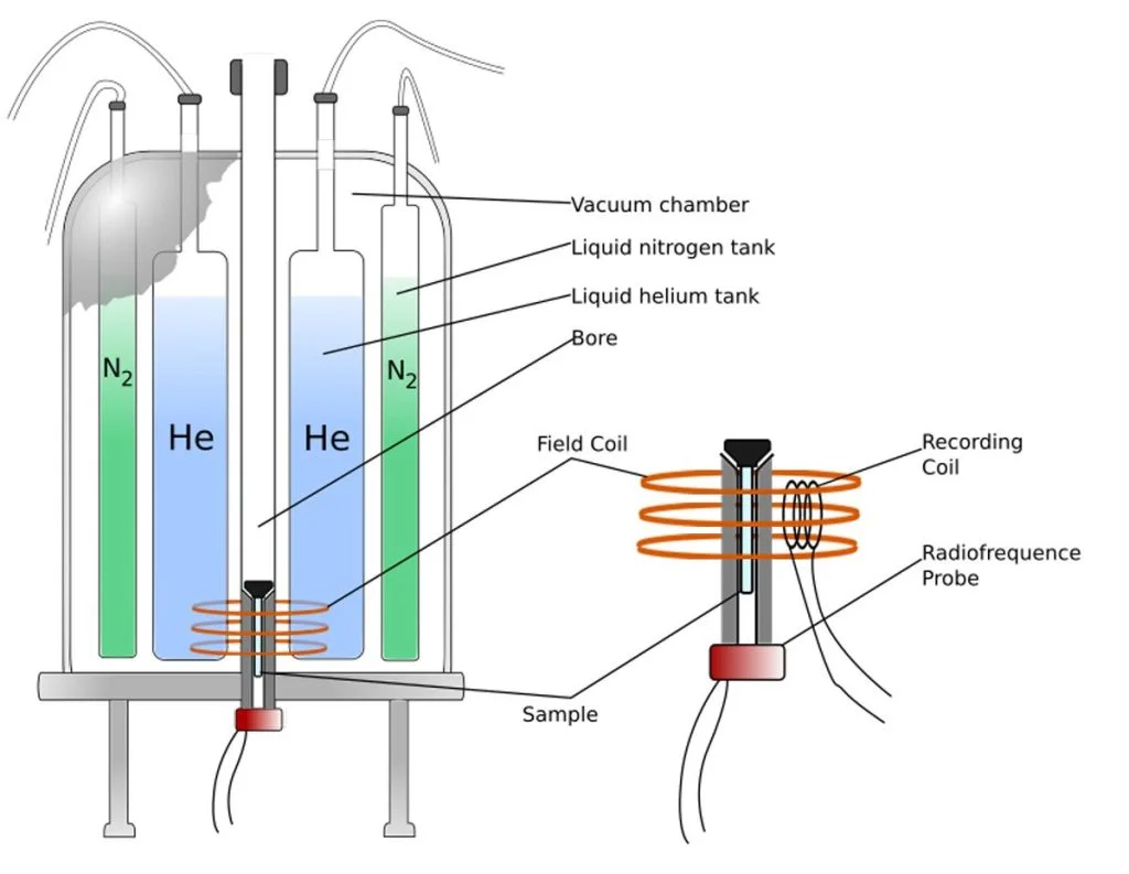 نحوه تفسیر طیف NMR و هر آنچه باید درباره اصول آن بدانید! 8 نحوه تفسیر طیف NMR و هر آنچه باید درباره اصول آن بدانید! شکل 4: اجزای داخلی یک طیف سنج NMR، شامل نمای دقیق از پروب