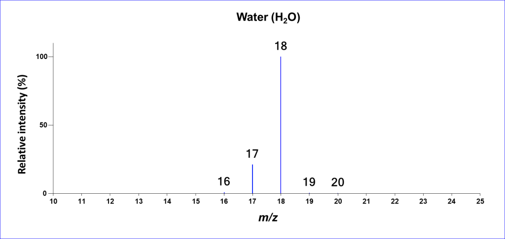 طیف جرمی مولکول آب