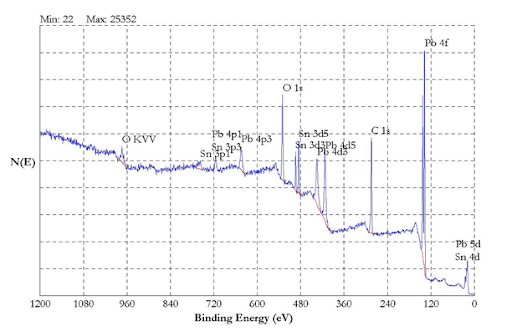 Overlapping Peaks on an XPS Spectra Graph -