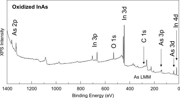 طیف XPS از یک سطح اکسید شده InAs. 