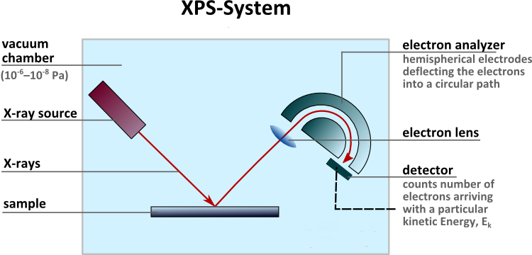 طیف XPS