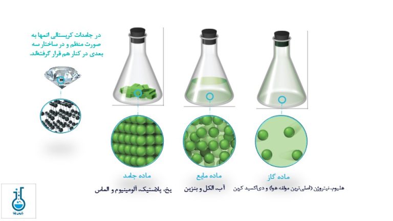 آموزش عملی متدوالترین روشهای جداسازی مخلوطها